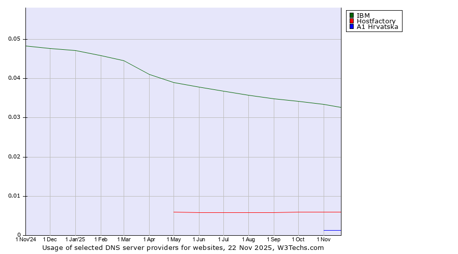 Historical trends in the usage of IBM vs. Hostfactory vs. A1 Hrvatska