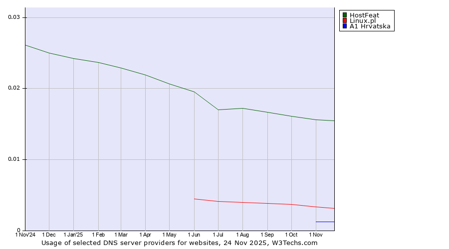 Historical trends in the usage of HostFeat vs. Linux.pl vs. A1 Hrvatska