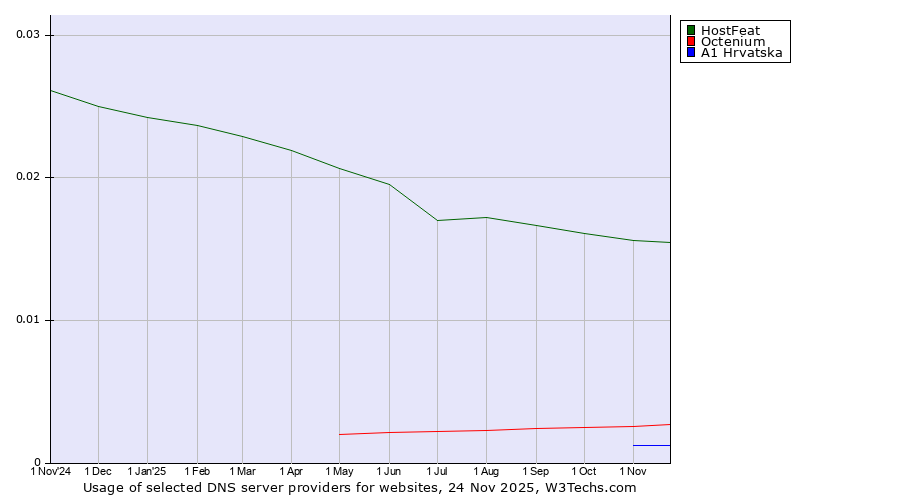 Historical trends in the usage of HostFeat vs. Octenium vs. A1 Hrvatska