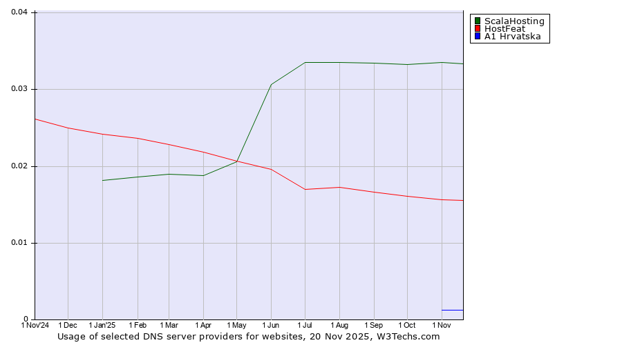 Historical trends in the usage of ScalaHosting vs. HostFeat vs. A1 Hrvatska