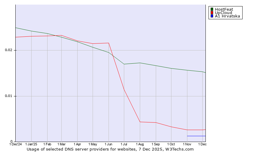 Historical trends in the usage of HostFeat vs. UpCloud vs. A1 Hrvatska