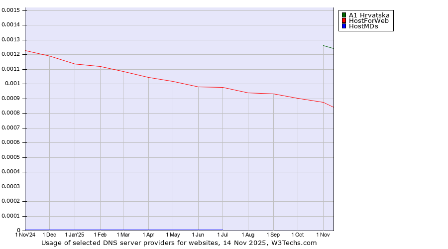 Historical trends in the usage of A1 Hrvatska vs. HostForWeb vs. HostMDs