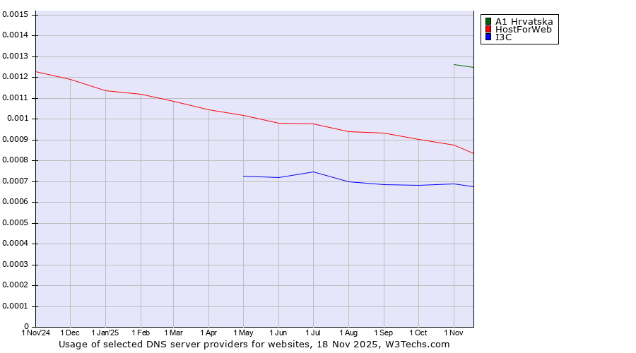Historical trends in the usage of A1 Hrvatska vs. HostForWeb vs. I3C