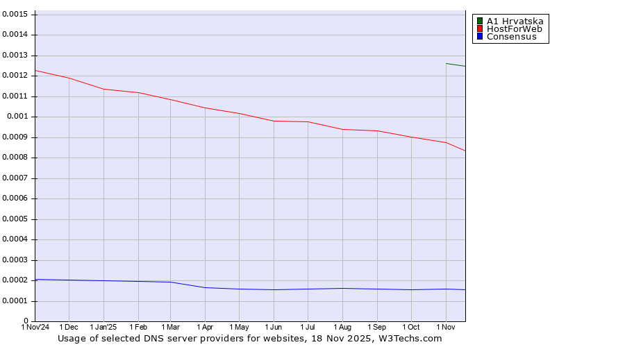 Historical trends in the usage of A1 Hrvatska vs. HostForWeb vs. Consensus