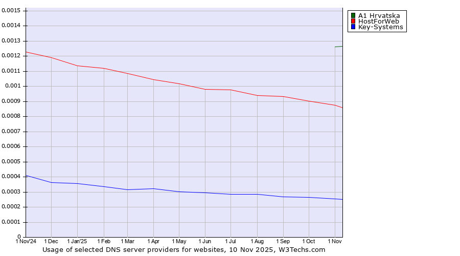 Historical trends in the usage of A1 Hrvatska vs. HostForWeb vs. Key-Systems