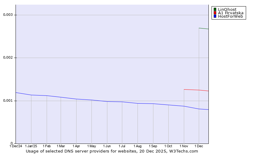 Historical trends in the usage of LinQhost vs. A1 Hrvatska vs. HostForWeb