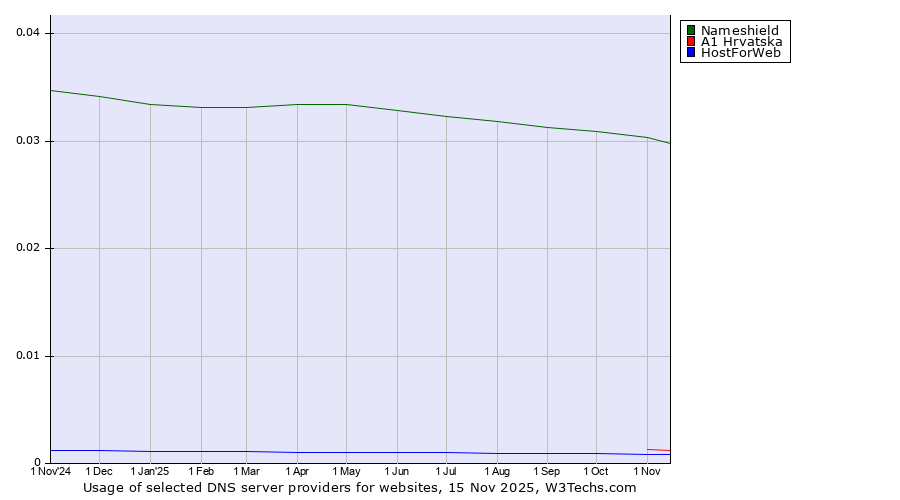 Historical trends in the usage of Nameshield vs. A1 Hrvatska vs. HostForWeb