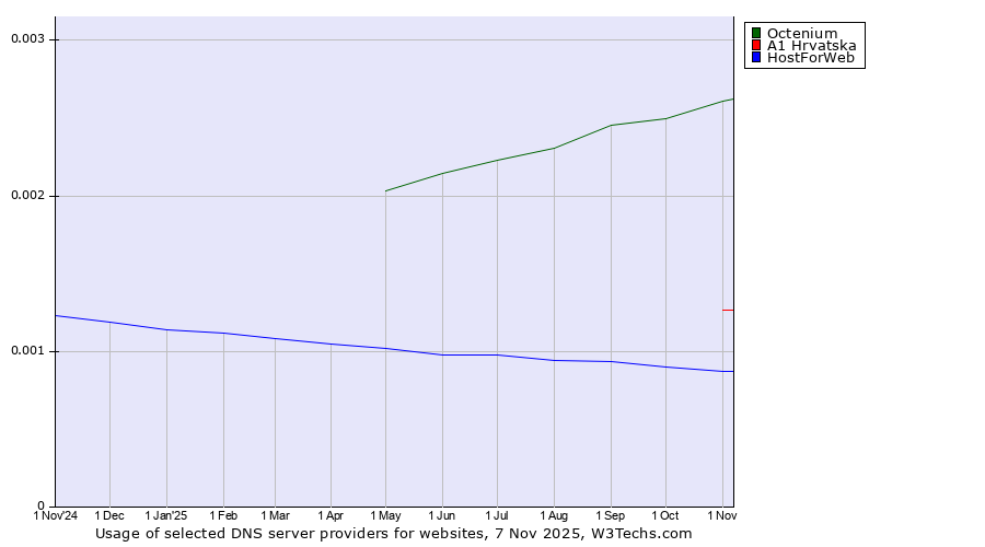 Historical trends in the usage of Octenium vs. A1 Hrvatska vs. HostForWeb