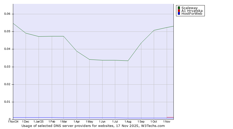 Historical trends in the usage of Scaleway vs. A1 Hrvatska vs. HostForWeb