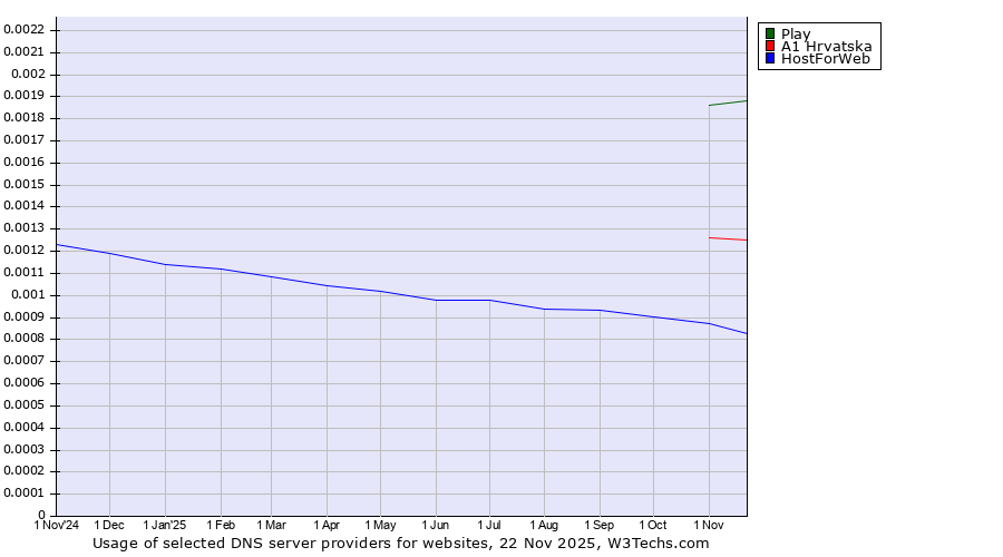 Historical trends in the usage of Play vs. A1 Hrvatska vs. HostForWeb
