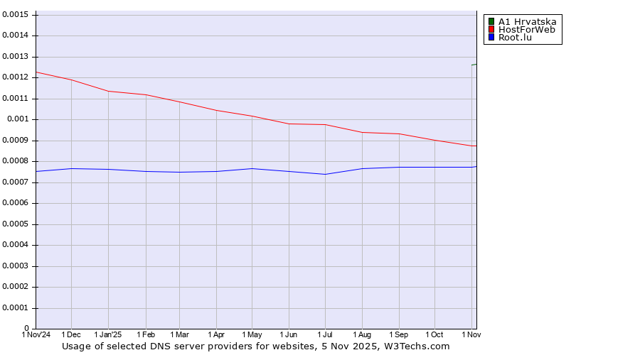 Historical trends in the usage of A1 Hrvatska vs. HostForWeb vs. Root.lu