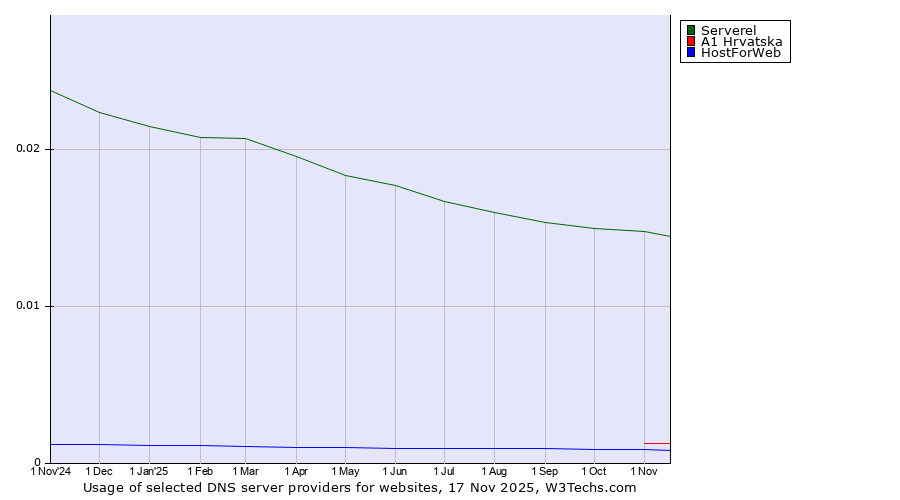 Historical trends in the usage of Serverel vs. A1 Hrvatska vs. HostForWeb