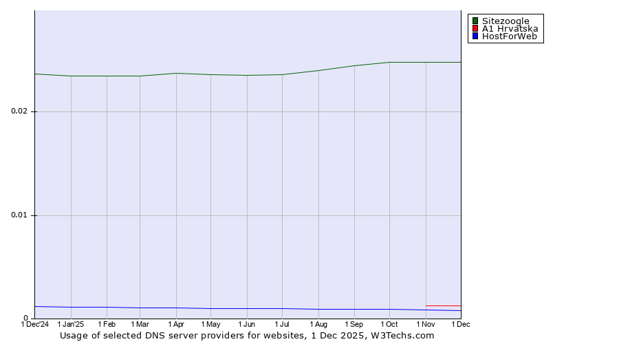 Historical trends in the usage of Sitezoogle vs. A1 Hrvatska vs. HostForWeb
