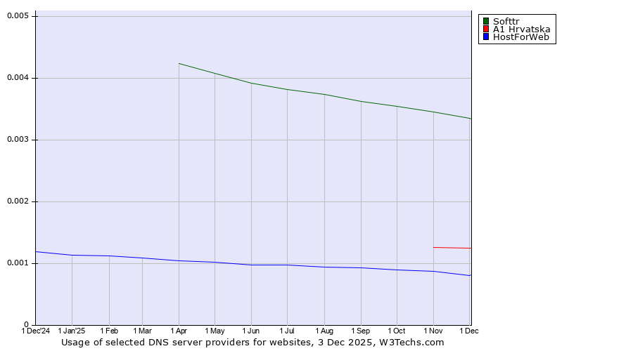 Historical trends in the usage of Softtr vs. A1 Hrvatska vs. HostForWeb