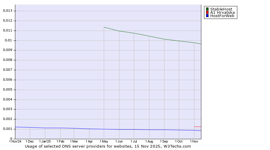 Historical trends in the usage of StableHost vs. A1 Hrvatska vs. HostForWeb