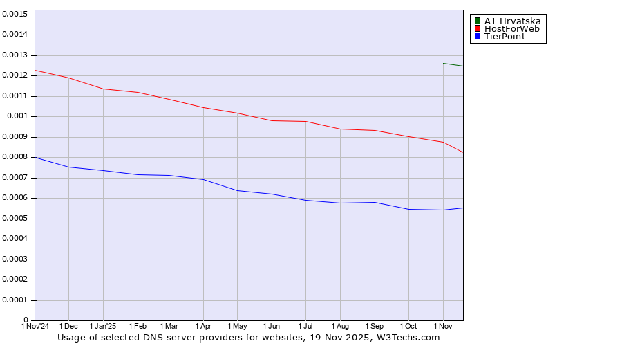 Historical trends in the usage of A1 Hrvatska vs. HostForWeb vs. TierPoint