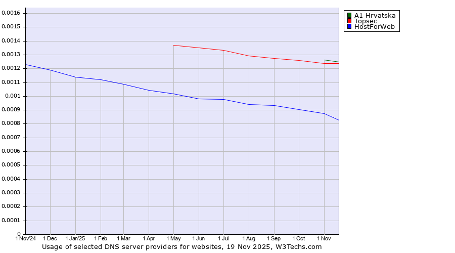 Historical trends in the usage of A1 Hrvatska vs. Topsec vs. HostForWeb