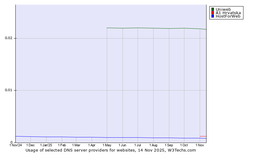 Historical trends in the usage of Uniweb vs. A1 Hrvatska vs. HostForWeb