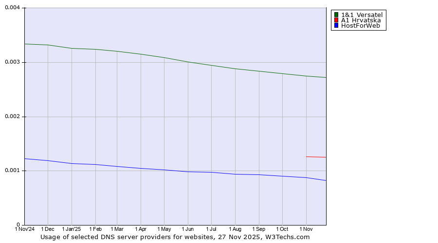 Historical trends in the usage of 1&1 Versatel vs. A1 Hrvatska vs. HostForWeb