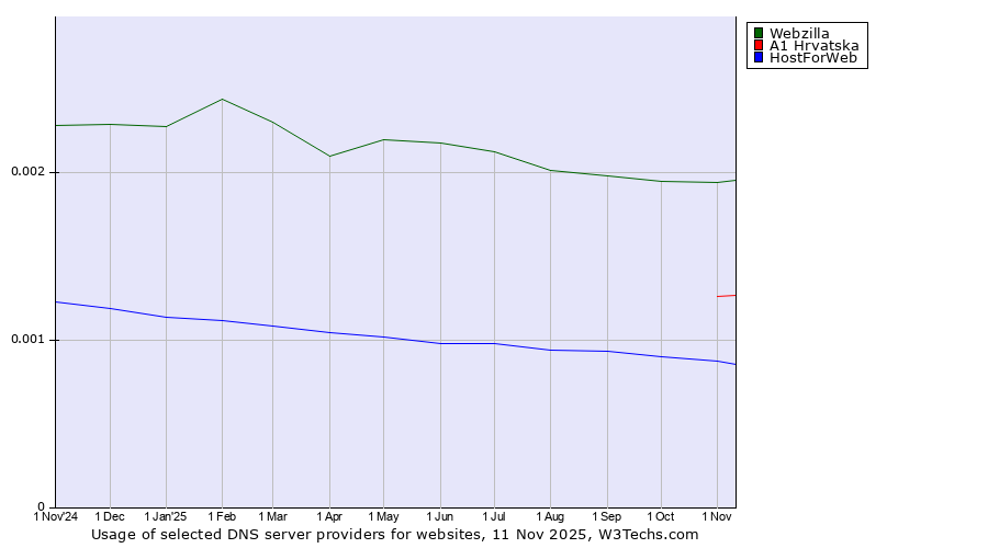 Historical trends in the usage of Webzilla vs. A1 Hrvatska vs. HostForWeb