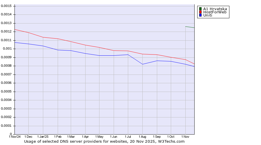 Historical trends in the usage of A1 Hrvatska vs. HostForWeb vs. Uniti