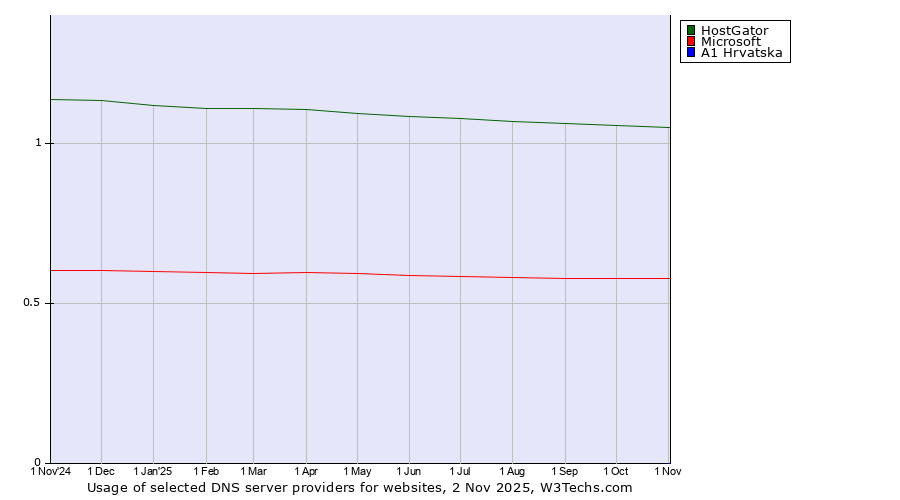 Historical trends in the usage of HostGator vs. Microsoft vs. A1 Hrvatska