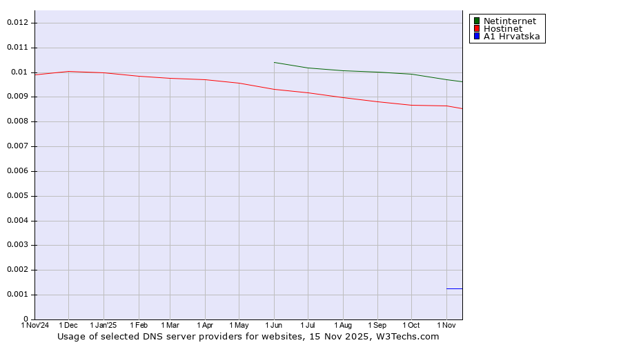 Historical trends in the usage of Netinternet vs. Hostinet vs. A1 Hrvatska