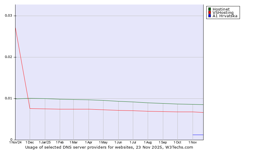 Historical trends in the usage of Hostinet vs. VSHosting vs. A1 Hrvatska