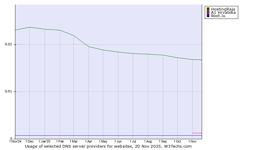 Historical trends in the usage of HostingRaja vs. A1 Hrvatska vs. Root.lu
