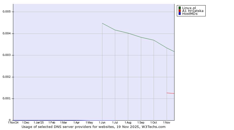 Historical trends in the usage of Linux.pl vs. A1 Hrvatska vs. HostMDs
