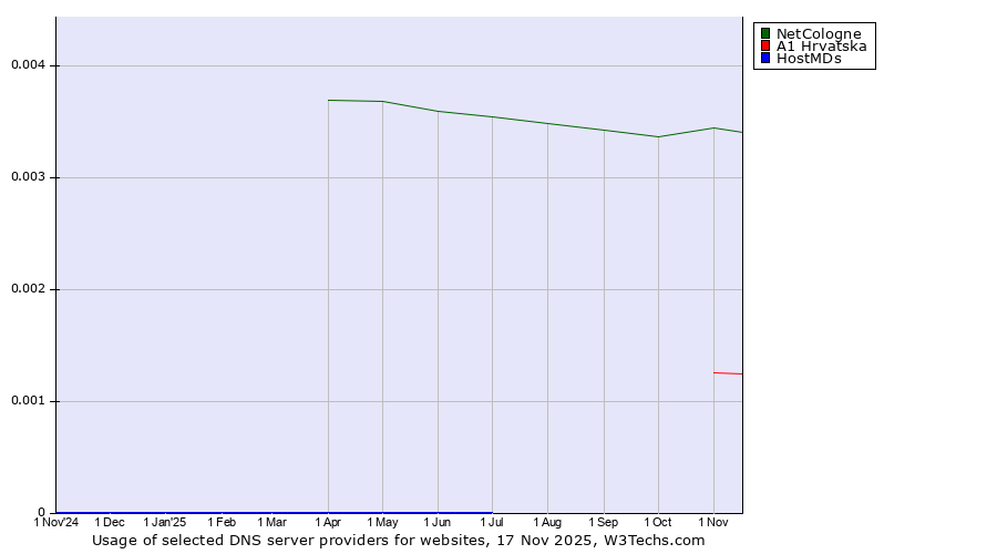 Historical trends in the usage of NetCologne vs. A1 Hrvatska vs. HostMDs