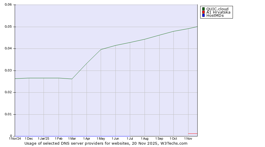 Historical trends in the usage of QUIC.cloud vs. A1 Hrvatska vs. HostMDs