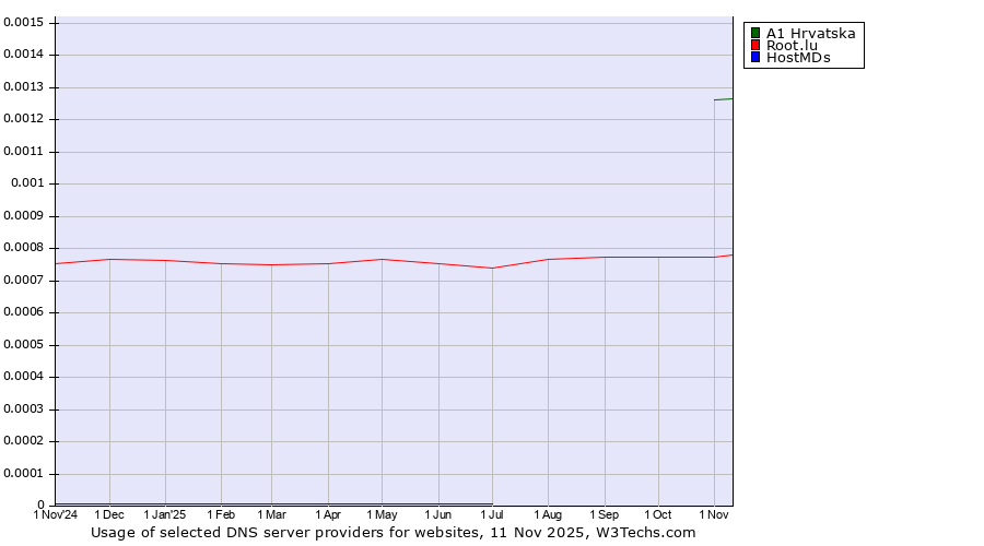 Historical trends in the usage of A1 Hrvatska vs. Root.lu vs. HostMDs
