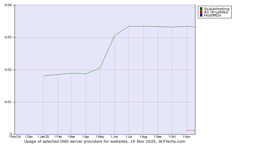 Historical trends in the usage of ScalaHosting vs. A1 Hrvatska vs. HostMDs