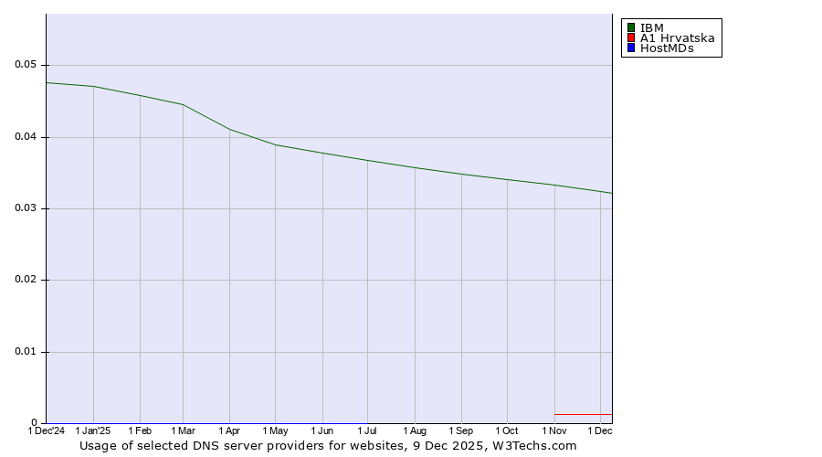 Historical trends in the usage of IBM vs. A1 Hrvatska vs. HostMDs