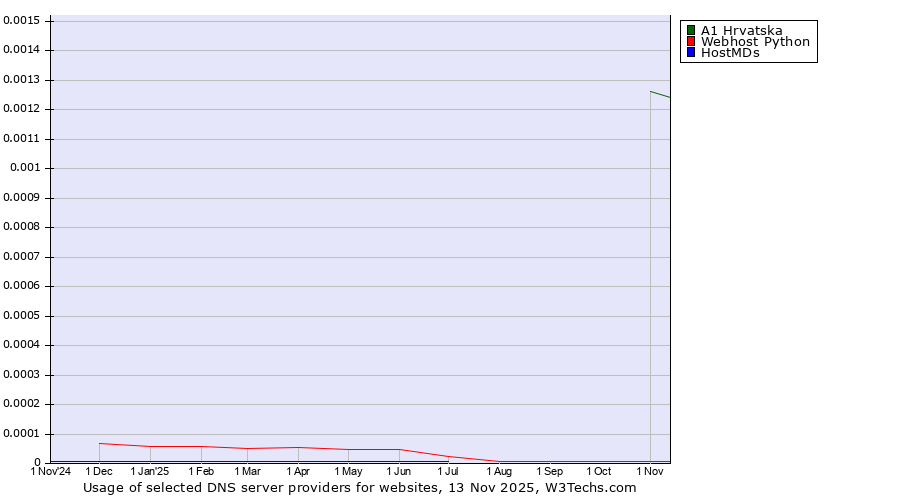 Historical trends in the usage of A1 Hrvatska vs. Webhost Python vs. HostMDs