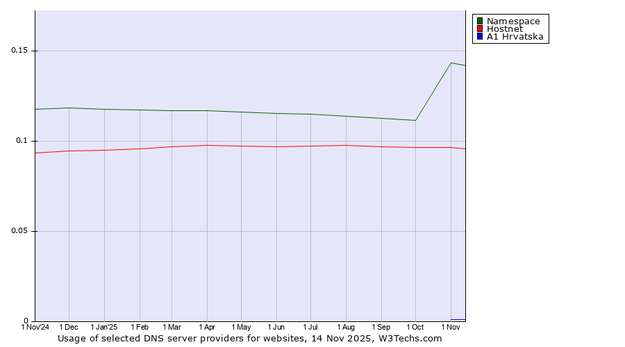 Historical trends in the usage of Namespace vs. Hostnet vs. A1 Hrvatska