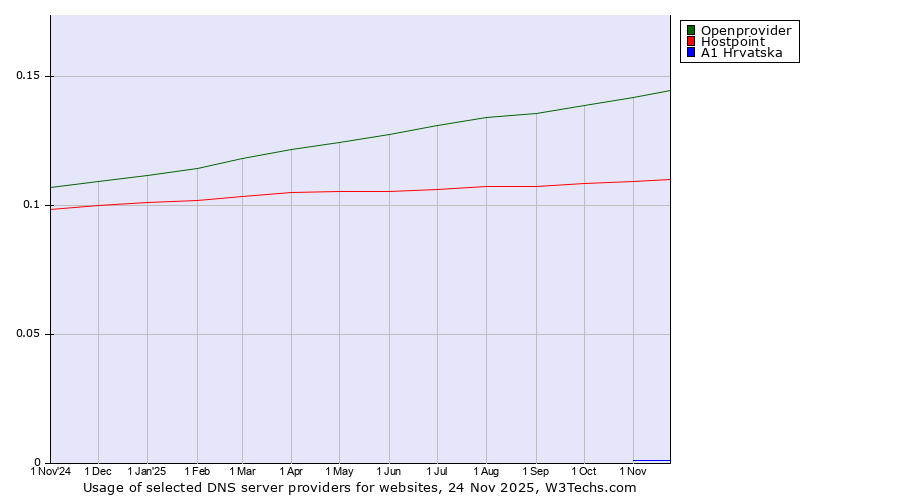 Historical trends in the usage of Openprovider vs. Hostpoint vs. A1 Hrvatska