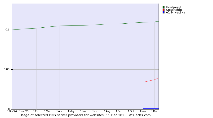 Historical trends in the usage of Hostpoint vs. Spaceship vs. A1 Hrvatska