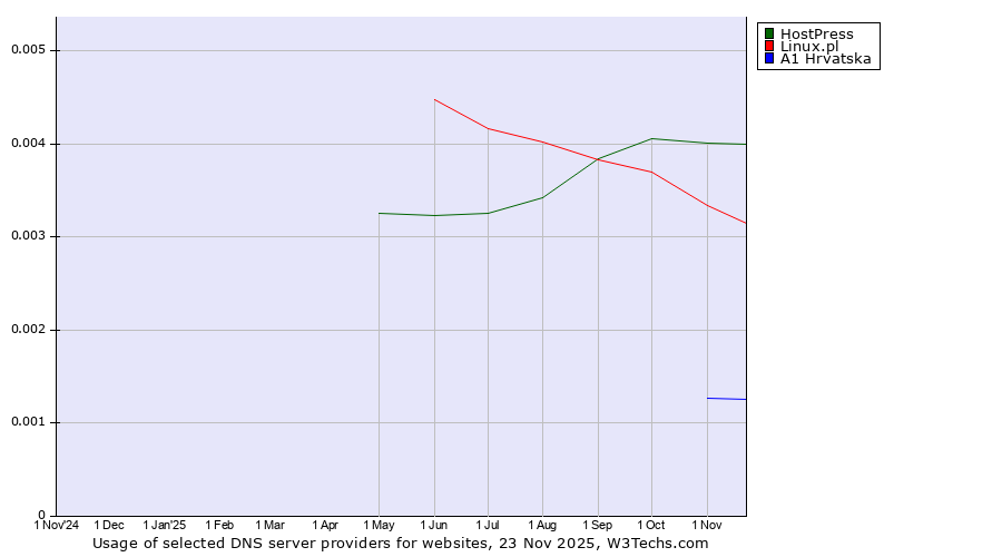 Historical trends in the usage of HostPress vs. Linux.pl vs. A1 Hrvatska