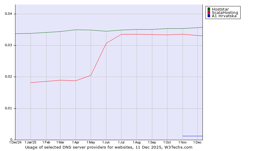 Historical trends in the usage of Hoststar vs. ScalaHosting vs. A1 Hrvatska