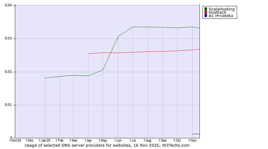 Historical trends in the usage of ScalaHosting vs. Hosttech vs. A1 Hrvatska
