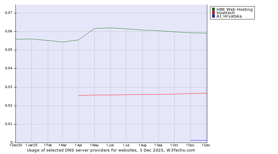 Historical trends in the usage of H88 Web Hosting vs. Hosttech vs. A1 Hrvatska