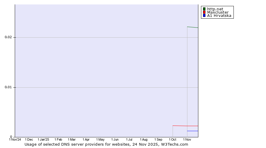 Historical trends in the usage of http.net vs. Maxcluster vs. A1 Hrvatska