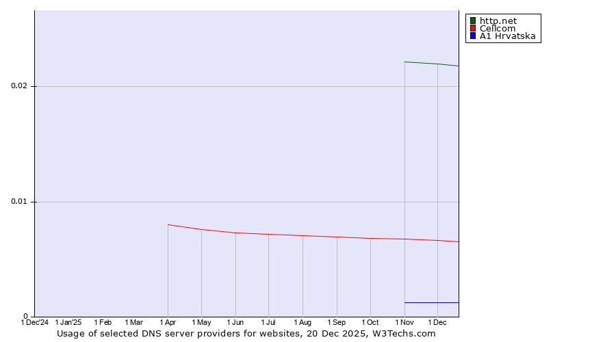 Historical trends in the usage of http.net vs. Cellcom vs. A1 Hrvatska