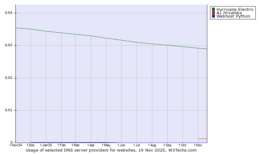 Historical trends in the usage of Hurricane Electric vs. A1 Hrvatska vs. Webhost Python