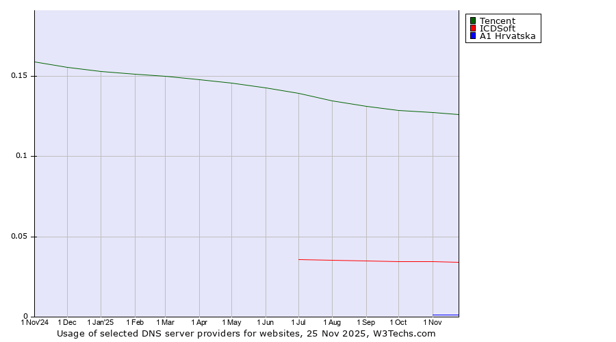 Historical trends in the usage of Tencent vs. ICDSoft vs. A1 Hrvatska