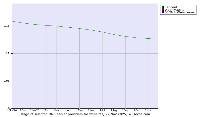 Historical trends in the usage of Tencent vs. A1 Hrvatska vs. ICONZ-Webvisions