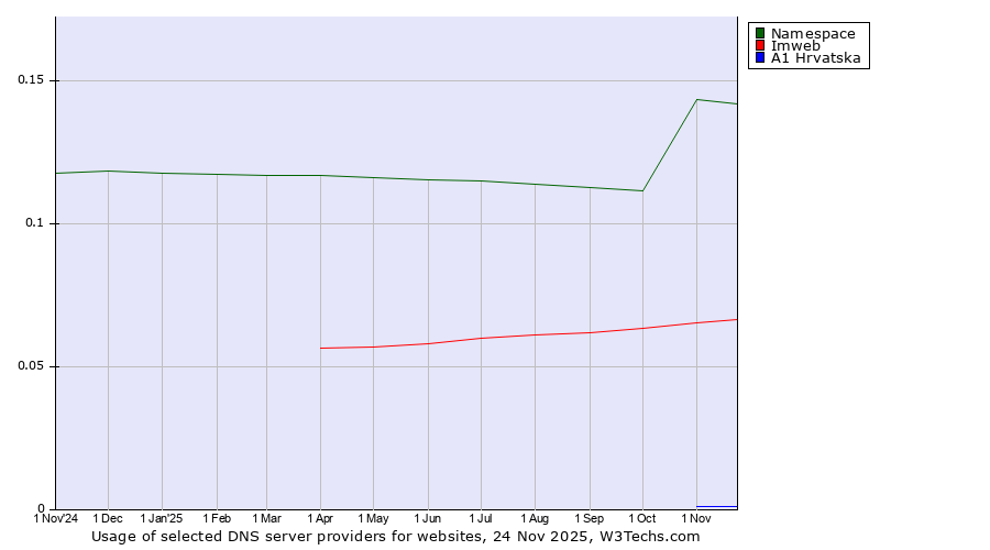 Historical trends in the usage of Namespace vs. Imweb vs. A1 Hrvatska