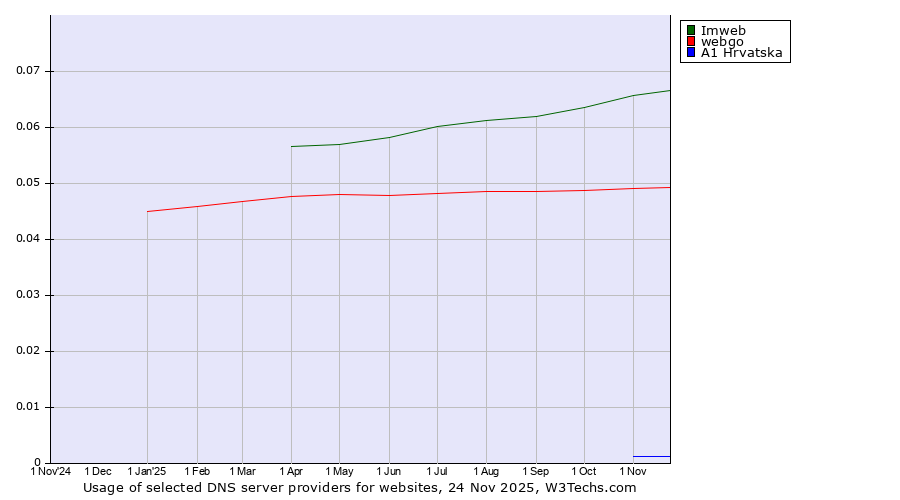 Historical trends in the usage of Imweb vs. webgo vs. A1 Hrvatska